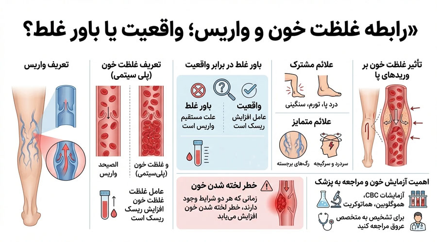 آیا غلظت خون باعث واریس میشود آیا غلظت خون باعث واریس میشود