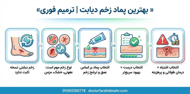 بهترین پماد زخم دیابت بهترین پماد زخم دیابت